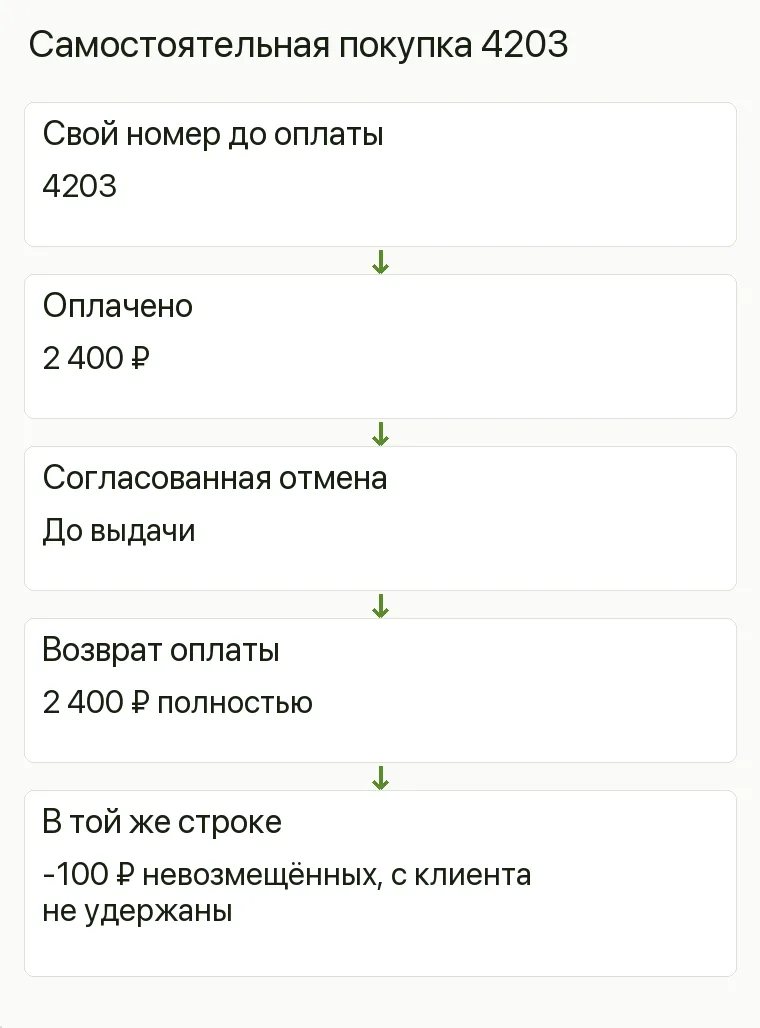 Реклама бытовой химии: Самостоятельная покупка 4203. Свой номер до оплаты 4203 Оплачено 2 400 ₽ Согласованная отмена До выдачи Возврат оплаты 2 400 ₽ полностью В той же строке -100 ₽ невозмещённых, с клиента не удержаны .