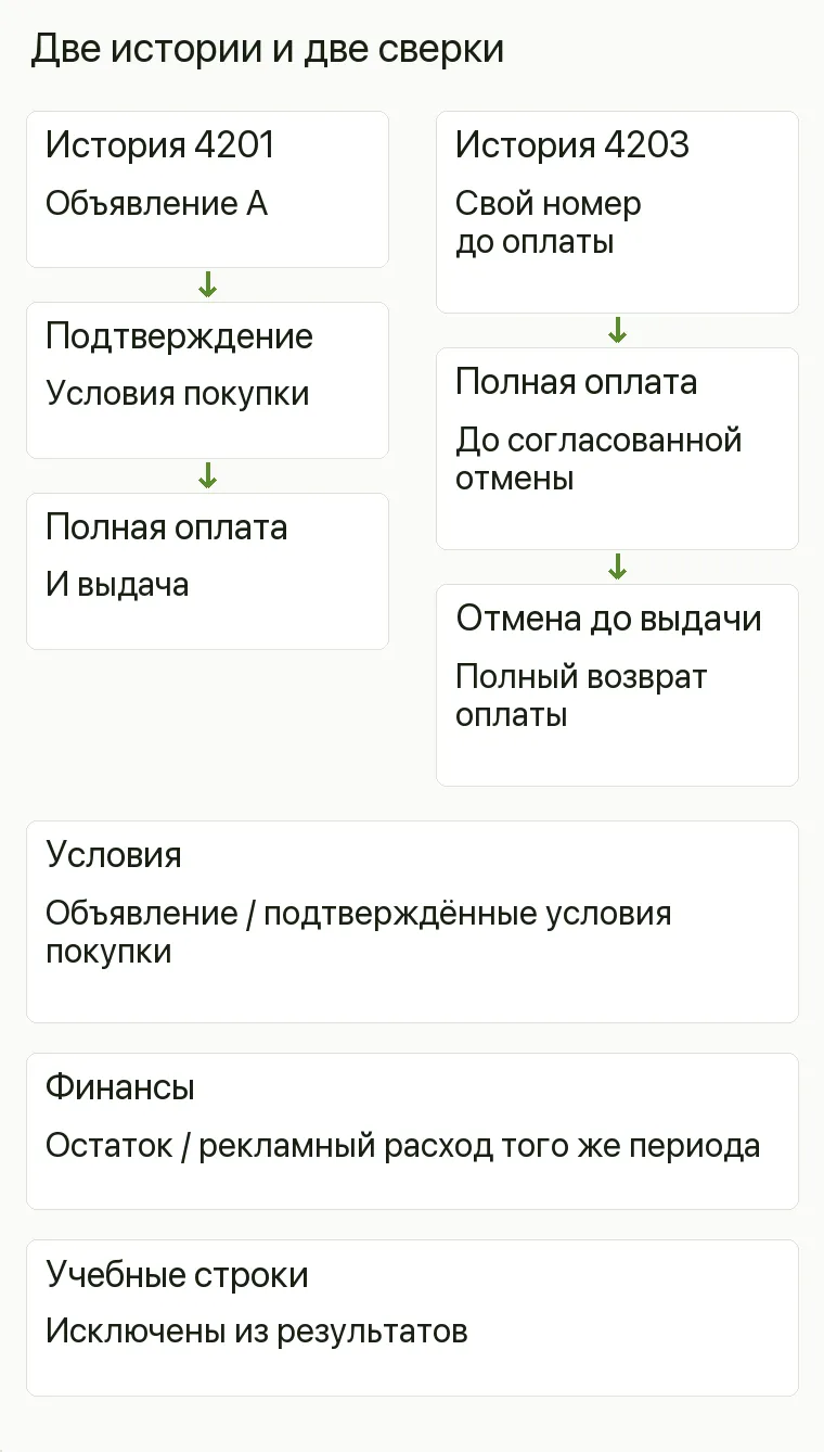 Реклама бытовой химии: Две истории и две сверки. История 4201 Объявление А, подтверждение, полная оплата и выдача История 4203 Свой номер до оплаты, оплата, отмена до выдачи, полный возврат Условия Объявление / подтверждённые условия покупки Финансы Остаток / рекламный расход того же периода Учебные строки Исключены из результатов .