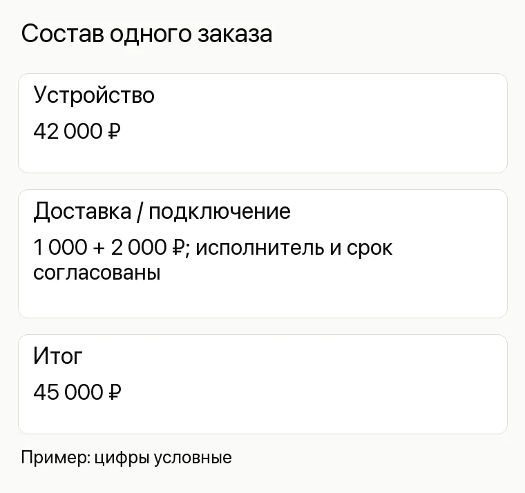 Реклама магазина бытовой техники: Состав одного заказа. Устройство 42 000 ₽ Доставка / подключение 1 000 + 2 000 ₽; исполнитель и срок согласованы Итог 45 000 ₽