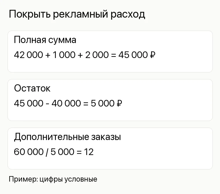 Реклама магазина бытовой техники: Покрыть рекламный расход. Полная сумма 42 000 + 1 000 + 2 000 = 45 000 ₽ Остаток 45 000 - 40 000 = 5 000 ₽ Дополнительные заказы 60 000 / 5 000 = 12