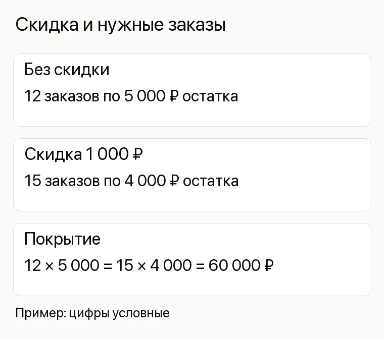 Реклама магазина бытовой техники: Скидка и нужные заказы. Без скидки 12 заказов по 5 000 ₽ остатка Скидка 1 000 ₽ 15 заказов по 4 000 ₽ остатка Покрытие 12 × 5 000 = 15 × 4 000 = 60 000 ₽