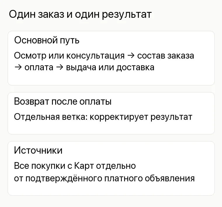 Реклама магазина бытовой техники: Один заказ и один результат. Основной путь Осмотр или консультация → состав заказа → оплата → выдача или доставка Возврат после оплаты Отдельная ветка: корректирует результат Источники Все покупки с Карт отдельно от подтверждённого платного объявления