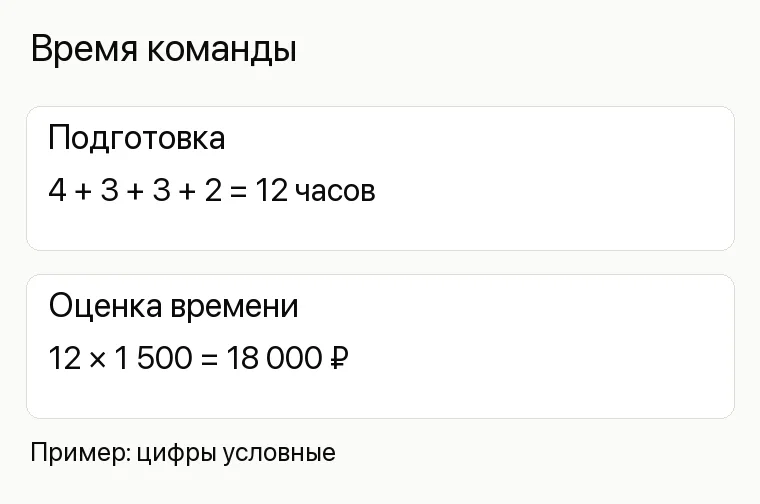 Реклама магазина бытовой техники: Время команды. Подготовка 4 + 3 + 3 + 2 = 12 часов Оценка времени 12 × 1 500 = 18 000 ₽