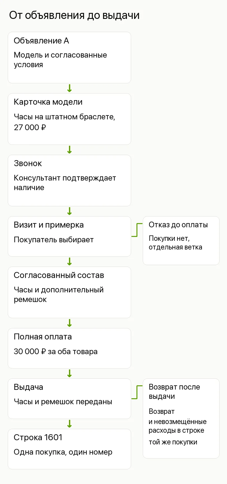 Реклама магазина часов: От объявления до выдачи. Объявление А Модель и согласованные условия Карточка модели Часы на штатном браслете, 27 000 ₽ Звонок Консультант подтверждает наличие Визит и примерка Покупатель выбирает Согласованный состав Часы и дополнительный ремешок Полная оплата 30 000 ₽ за оба товара Выдача Часы и ремешок переданы Строка 1601 Одна покупка, один номер Боковые ветки: отказ после примерки до оплаты, покупки нет; возврат после выдачи и невозмещённые расходы в строке той же покупки, без нового номера.