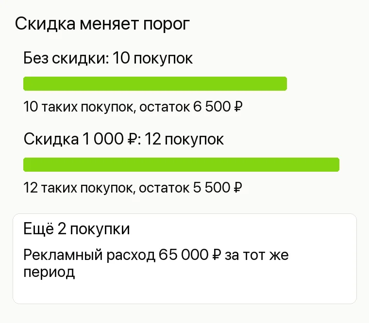 Реклама магазина часов: Скидка меняет порог. Без скидки 10 таких покупок, остаток 6 500 ₽ Скидка 1 000 ₽ 12 таких покупок, остаток 5 500 ₽ Ещё 2 покупки Рекламный расход 65 000 ₽ за тот же период 