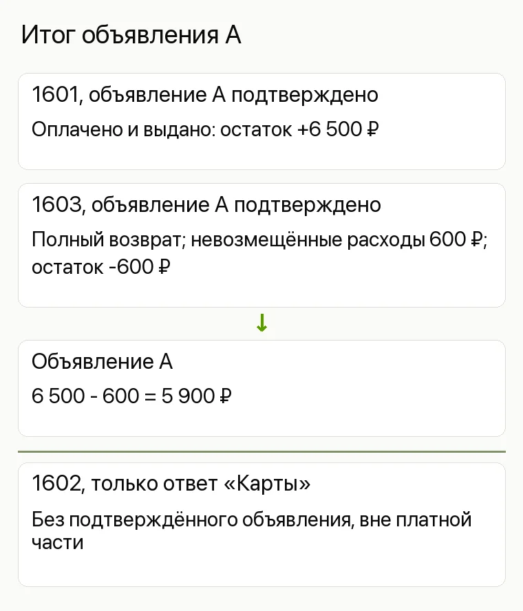 Реклама магазина часов: Итог объявления А. 1601, объявление А подтверждено Оплачено и выдано: остаток +6 500 ₽ 1603, объявление А подтверждено Полный возврат; невозмещённые расходы 600 ₽; остаток -600 ₽ Объявление А 6 500 - 600 = 5 900 ₽ 1602, только ответ «Карты» Без подтверждённого объявления, вне платной части 