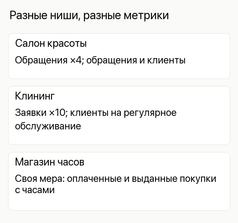 Реклама магазина часов: Разные ниши, разные метрики. Салон красоты Обращения ×4; обращения и клиенты Клининг Заявки ×10; клиенты на регулярное обслуживание Магазин часов Своя мера: оплаченные и выданные покупки с часами 