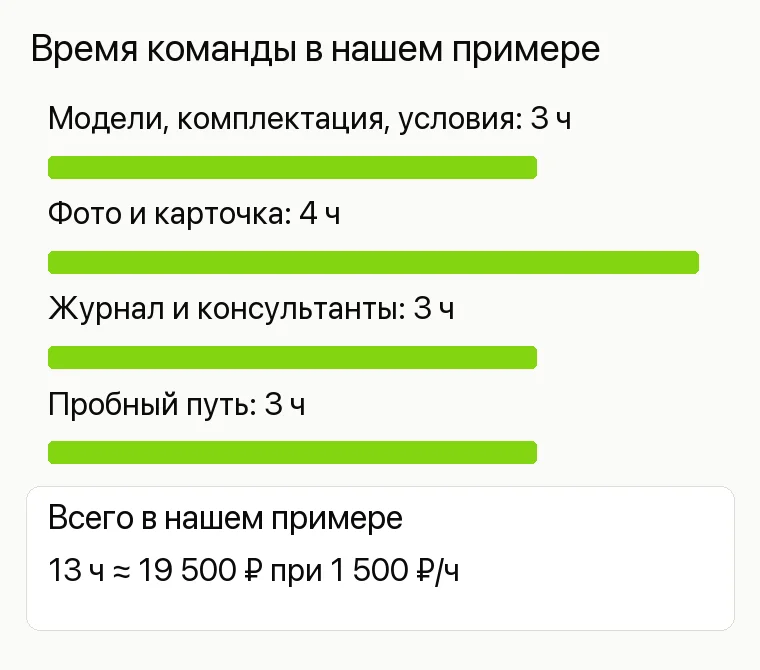 Реклама магазина часов: Время команды в нашем примере. Модели, комплектация, условия 3 ч Фото и карточка 4 ч Журнал и консультанты 3 ч Пробный путь 3 ч Всего в нашем примере 13 ч ≈ 19 500 ₽ при 1 500 ₽/ч 