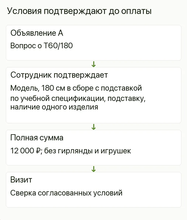 Реклама искусственных ёлок: Условия подтверждают до оплаты. Объявление А Вопрос о T60/180 Сотрудник подтверждает Модель, 180 см в сборе с подставкой по учебной спецификации, подставку, наличие одного изделия Полная сумма 12 000 ₽; без гирлянды и игрушек Визит Сверка согласованных условий .