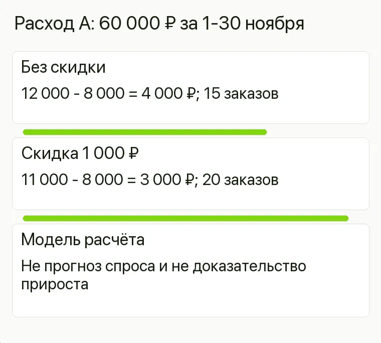 Реклама искусственных ёлок: Расход А:60 000 ₽ за 1-30 ноября. Без скидки 12 000 - 8 000 = 4 000 ₽; 15 заказов Скидка 1 000 ₽ 11 000 - 8 000 = 3 000 ₽; 20 заказов Модель расчёта Не прогноз спроса и не доказательство прироста .