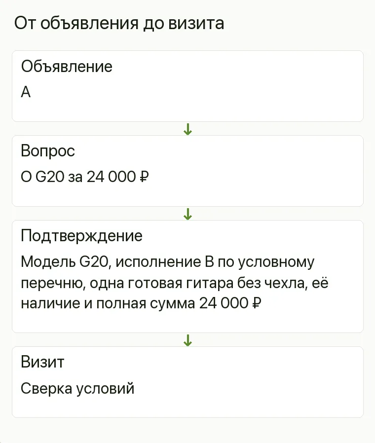 Реклама гитарного магазина: От объявления до визита. Объявление А Вопрос О G20 за 24 000 ₽ Подтверждение Модель G20, исполнение B по условному перечню, одна готовая гитара без чехла, её наличие и полная сумма 24 000 ₽ Визит Сверка условий .