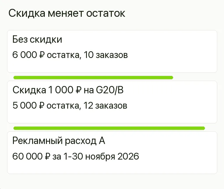 Реклама гитарного магазина: Скидка меняет остаток. Без скидки 6 000 ₽ остатка, 10 заказов Скидка 1 000 ₽ на G20/B 5 000 ₽ остатка, 12 заказов Рекламный расход А 60 000 ₽ за 1-30 ноября 2026 .