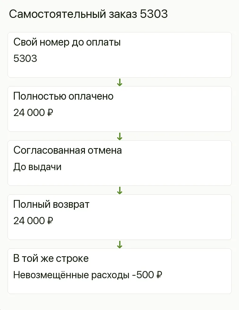 Реклама гитарного магазина: Самостоятельный заказ 5303. Свой номер до оплаты 5303 Полностью оплачено 24 000 ₽ Согласованная отмена До выдачи Полный возврат 24 000 ₽ В той же строке Невозмещённые расходы -500 ₽ .
