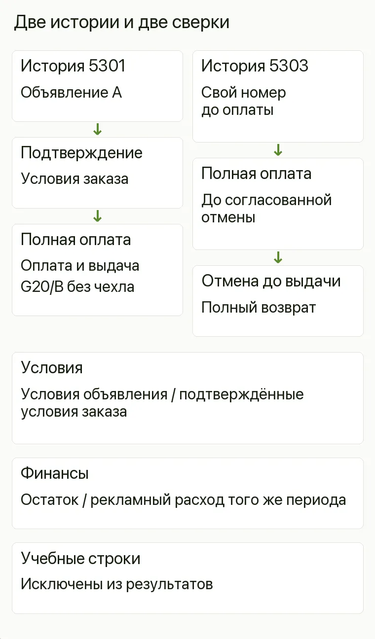 Реклама гитарного магазина: Две истории и две сверки. 5301 Оплата и выдача G20/B без чехла 5303 Свой номер, оплата, отмена до выдачи, возврат Условия Условия объявления / подтверждённые условия заказа Финансы Остаток / рекламный расход того же периода Учебные строки Исключены из результатов .