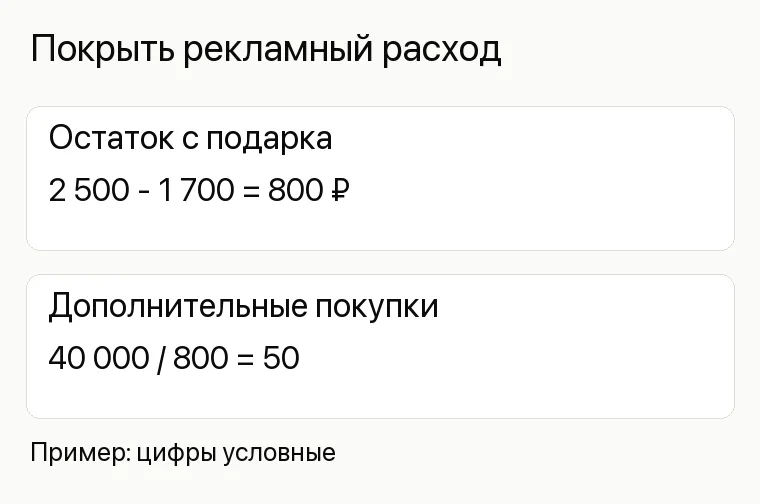 Реклама магазина игрушек: Покрыть рекламный расход. Остаток с подарка 2 500 - 1 700 = 800 ₽ Дополнительные покупки 40 000 / 800 = 50