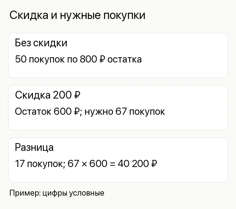 Реклама магазина игрушек: Скидка и нужные покупки. Без скидки 50 покупок по 800 ₽ остатка Скидка 200 ₽ Остаток 600 ₽; нужно 67 покупок Разница 17 покупок; 67 × 600 = 40 200 ₽
