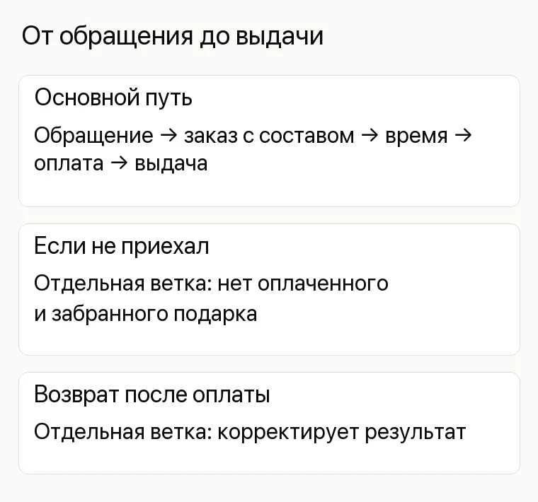 Реклама магазина игрушек: От обращения до выдачи. Основной путь Обращение → заказ с составом → время → оплата → выдача Если не приехал Отдельная ветка: нет оплаченного и забранного подарка Возврат после оплаты Отдельная ветка: корректирует результат