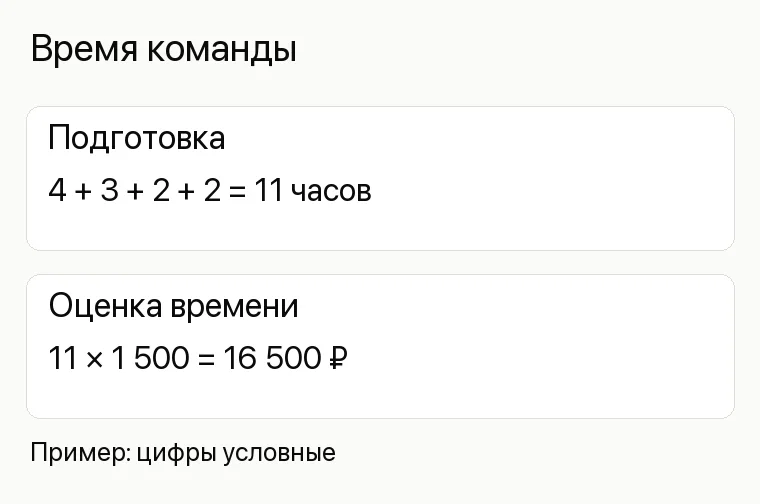 Реклама магазина игрушек: Время команды. Подготовка 4 + 3 + 2 + 2 = 11 часов Оценка времени 11 × 1 500 = 16 500 ₽