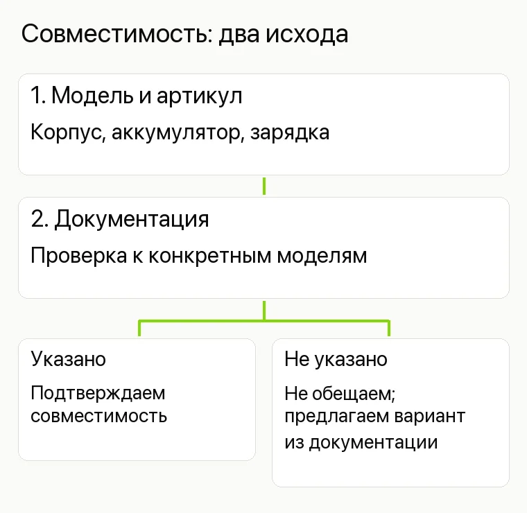 Реклама магазина инструментов: Совместимость: два исхода. 1. Модель и артикул Корпус, аккумулятор, зарядка 2. Документация Проверка к конкретным моделям Указано Подтверждаем совместимость Не указано Не обещаем; предлагаем вариант из документации