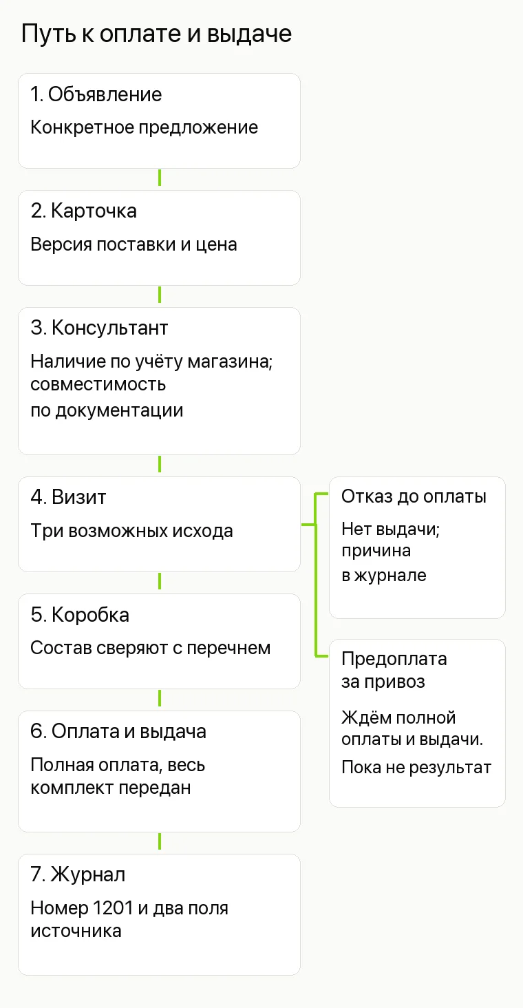 Реклама магазина инструментов: Путь к оплате и выдаче. 1. Объявление Конкретное предложение 2. Карточка Версия поставки и цена 3. Консультант Наличие по учёту магазина; совместимость по документации 4. Визит Три возможных исхода 5. Коробка Состав сверяют с перечнем 6. Оплата и выдача Полная оплата, весь комплект передан 7. Журнал Номер1201 и два поля источника