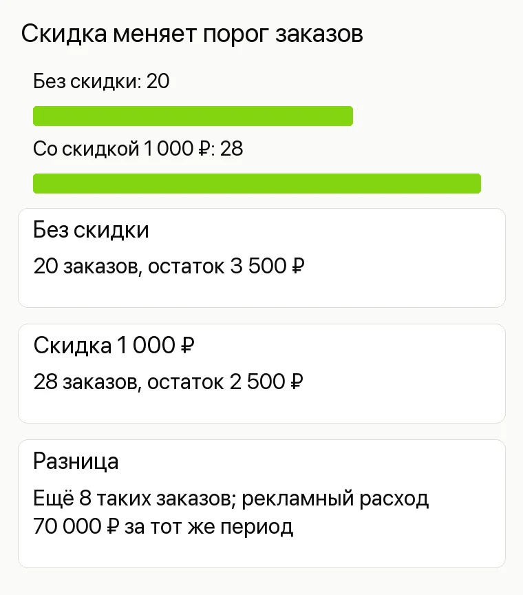 Реклама магазина инструментов: Скидка меняет порог заказов. Без скидки 20 заказов, остаток3500 ₽ Скидка1000 ₽ 28 заказов, остаток2500 ₽ Разница Ещё8 таких заказов; рекламный расход70000 ₽ за тот же период