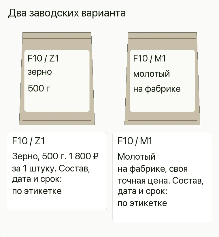 Реклама магазина кофе: Два заводских варианта. F10 / Z1 Зерно, 500 г. 1 800 ₽ за 1 штуку. Состав, дата и срок: по этикетке F10 / M1 Молотый на фабрике, своя точная цена. Состав, дата и срок: по этикетке .