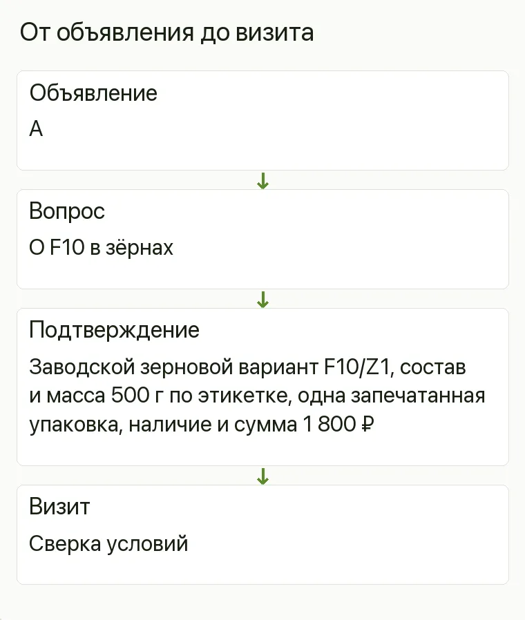 Реклама магазина кофе: От объявления до визита. Объявление А Вопрос О F10 в зёрнах Подтверждение Заводской зерновой вариант F10/Z1, состав и масса 500 г по этикетке, одна запечатанная упаковка, наличие и сумма 1 800 ₽ Визит Сверка условий .