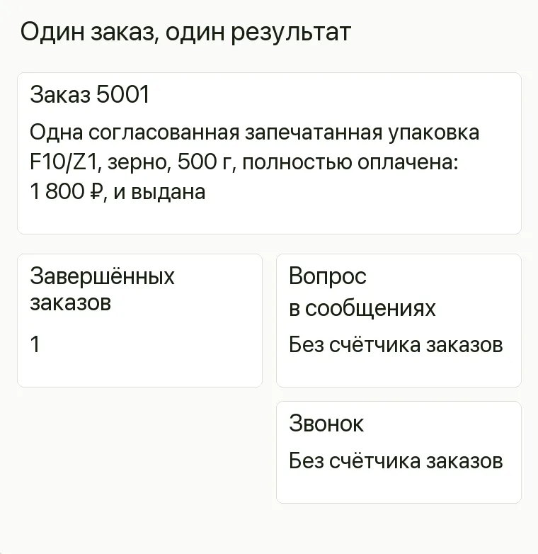 Реклама магазина кофе: Один заказ, один результат. Заказ 5001 Одна согласованная запечатанная упаковка F10/Z1, зерно, 500 г, полностью оплачена: 1 800 ₽, и выдана Завершённых заказов 1 Вопрос в сообщениях и звонок Отдельно, без счётчика заказов .