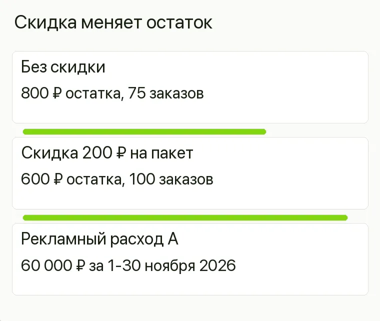 Реклама магазина кофе: Скидка меняет остаток. Без скидки 800 ₽ остатка, 75 заказов Скидка 200 ₽ на пакет 600 ₽ остатка, 100 заказов Рекламный расход А 60 000 ₽ за 1-30 ноября 2026 .