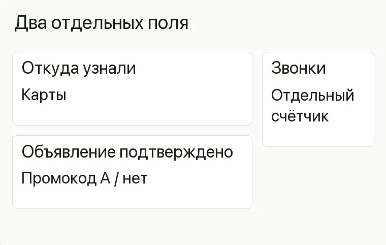 Реклама магазина кофе: Два отдельных поля. Откуда узнали Карты Объявление подтверждено Промокод А / нет Звонки Отдельный счётчик .