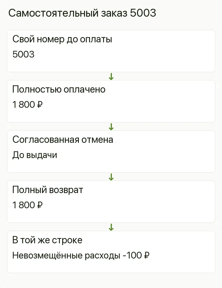 Реклама магазина кофе: Самостоятельный заказ 5003. Свой номер до оплаты 5003 Полностью оплачено 1 800 ₽ Согласованная отмена До выдачи Полный возврат 1 800 ₽ В той же строке Невозмещённые расходы -100 ₽ .