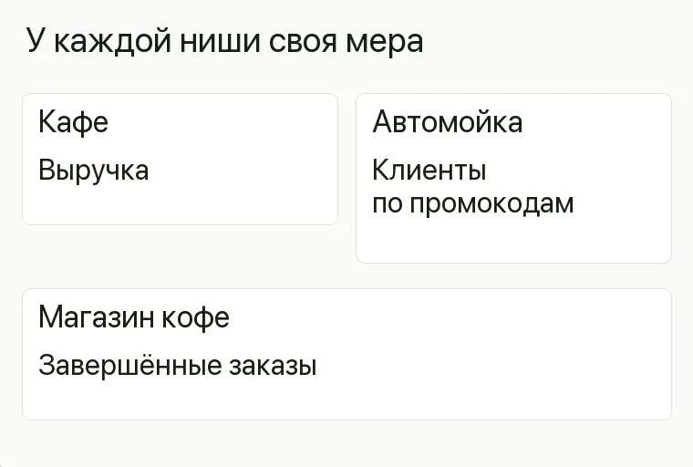 Реклама магазина кофе: У каждой ниши своя мера. Кафе Выручка Автомойка Клиенты по промокодам Магазин кофе Завершённые заказы .
