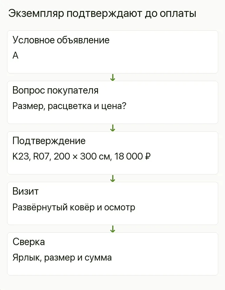Реклама ковров: Экземпляр подтверждают до оплаты. Условное объявление А Вопрос покупателя Размер, расцветка и цена? Подтверждение K23, R07, 200 × 300 см, 18 000 ₽ Визит Развёрнутый ковёр и осмотр Сверка Ярлык, размер и сумма .