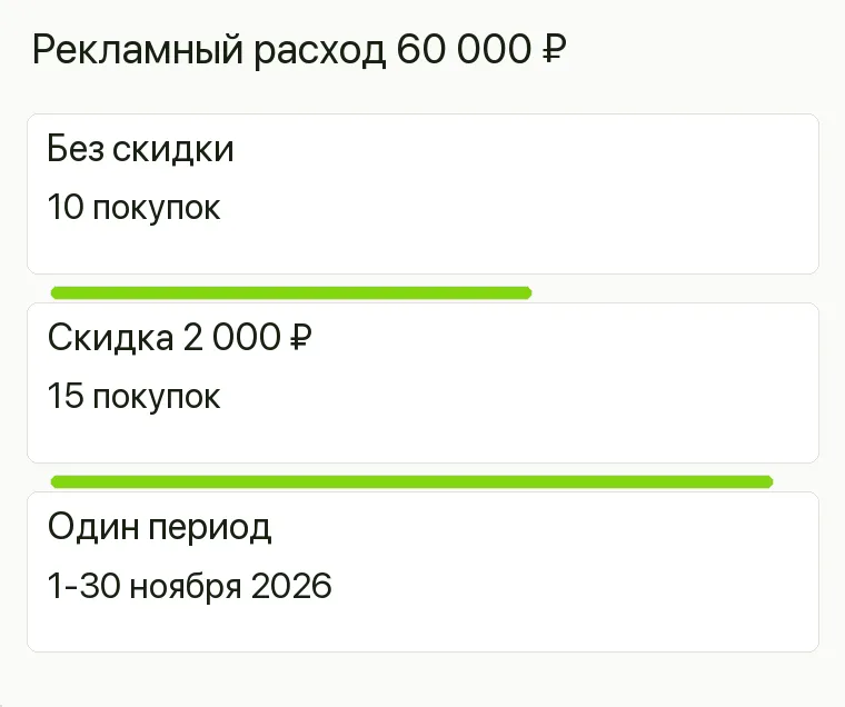 Реклама ковров: Рекламный расход 60 000 ₽. Без скидки 10 покупок Скидка 2 000 ₽ 15 покупок Один период 1-30 ноября 2026 .