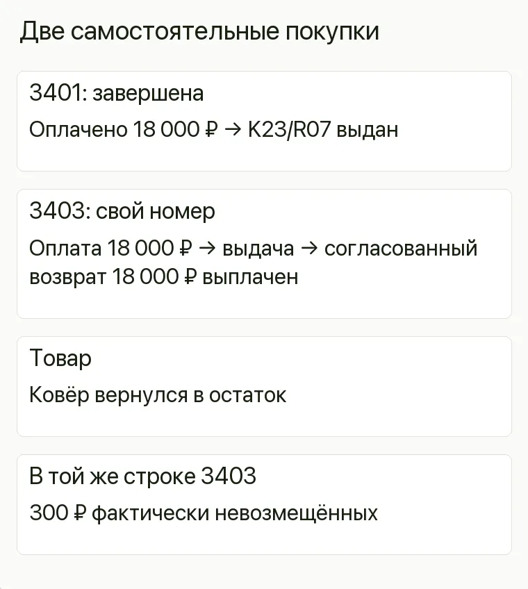 Реклама ковров: Две самостоятельные покупки. 3401: завершена Оплачено 18 000 ₽ → K23/R07 выдан 3403: свой номер Оплата 18 000 ₽ → выдача → согласованный возврат 18 000 ₽ выплачен Товар Ковёр вернулся в остаток В той же строке 3403 300 ₽ фактически невозмещённых .