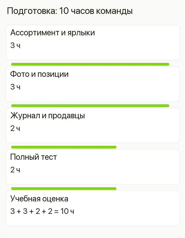 Реклама ковров: Подготовка: 10 часов команды. Ассортимент и ярлыки 3 ч Фото и позиции 3 ч Журнал и продавцы 2 ч Полный тест 2 ч Учебная оценка 3 + 3 + 2 + 2 = 10 ч .
