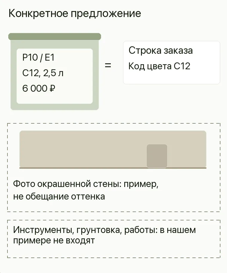 Реклама интерьерных красок: Конкретное предложение. Модель и вариант P10/E1 Код цвета C12 Объём 2,5 л Цена 6 000 ₽ за 1 штуку .
