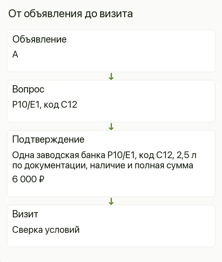 Реклама интерьерных красок: От объявления до визита. Объявление А Вопрос P10/E1, код C12 Подтверждение Одна заводская банка P10/E1, код C12, 2,5 л по документации, наличие и полная сумма 6 000 ₽ Визит Сверка условий .