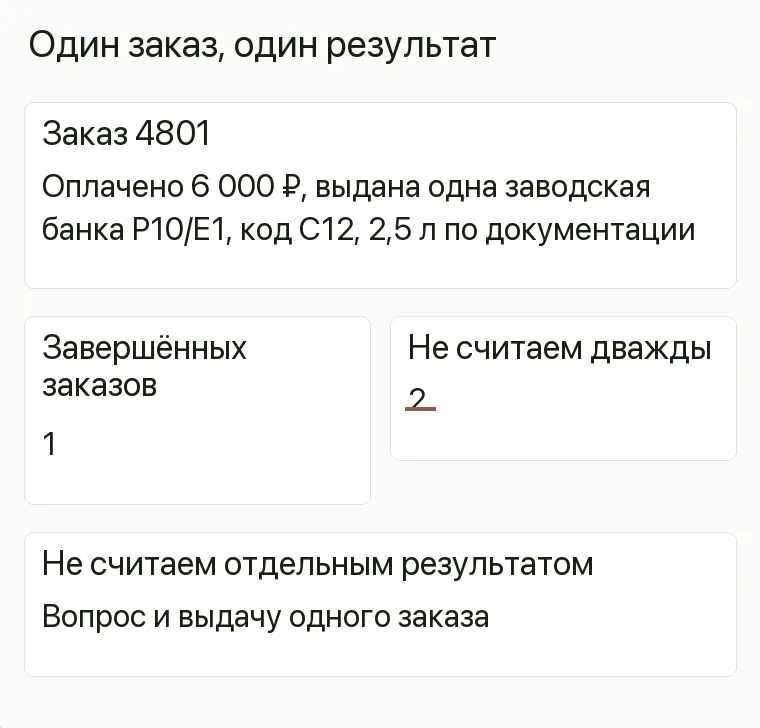 Реклама интерьерных красок: Один заказ, один результат. Заказ 4801 Оплачено 6 000 ₽, выдана одна заводская банка P10/E1, код C12, 2,5 л по документации Завершённых заказов 1 Не считаем отдельным результатом Вопрос и выдачу одного заказа .