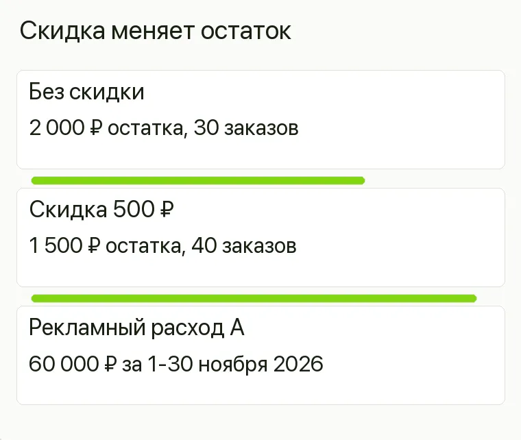 Реклама интерьерных красок: Скидка меняет остаток. Без скидки 2 000 ₽ остатка, 30 заказов Скидка 500 ₽ 1 500 ₽ остатка, 40 заказов Рекламный расход А 60 000 ₽ за 1-30 ноября 2026 .
