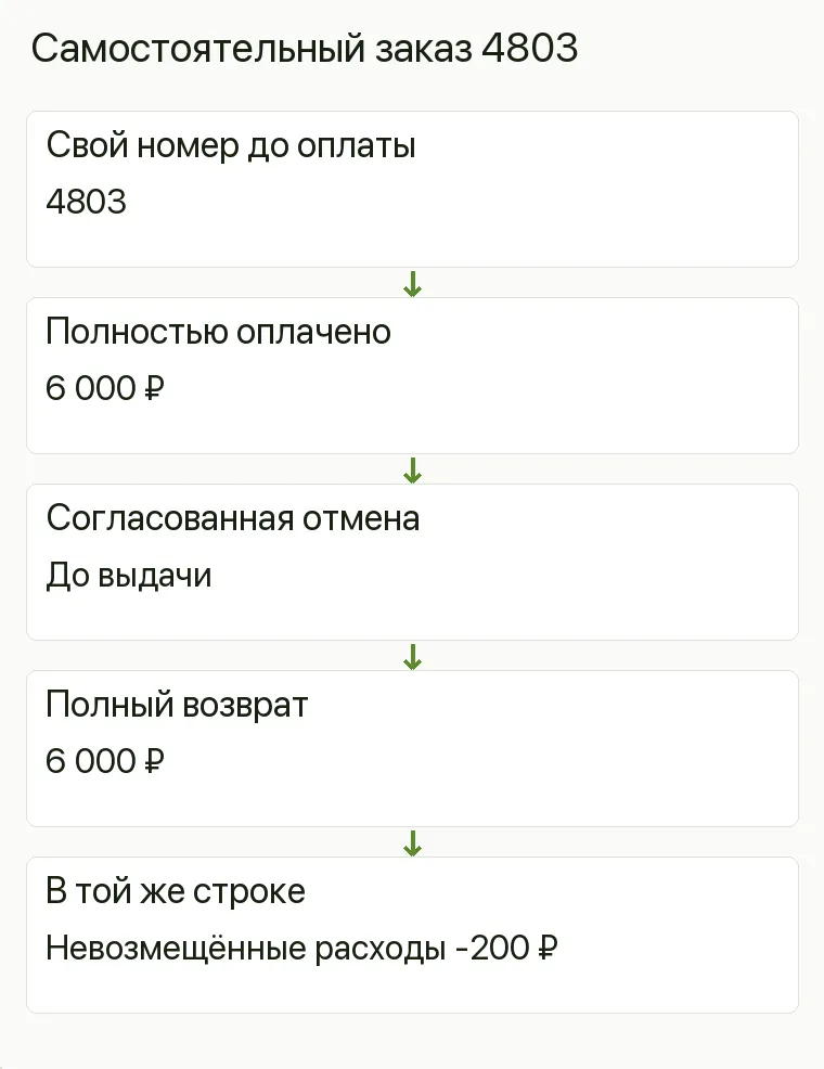 Реклама интерьерных красок: Самостоятельный заказ 4803. Свой номер до оплаты 4803 Полностью оплачено 6 000 ₽ Согласованная отмена До выдачи Полный возврат 6 000 ₽ В той же строке Невозмещённые расходы -200 ₽ .