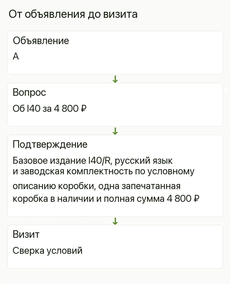 Реклама магазина настольных игр: От объявления до визита. Объявление А Вопрос Об I40 за 4 800 ₽ Подтверждение Базовое издание I40/R, русский язык и заводская комплектность по условному описанию коробки, одна запечатанная коробка в наличии и полная сумма 4 800 ₽ Визит Сверка условий .