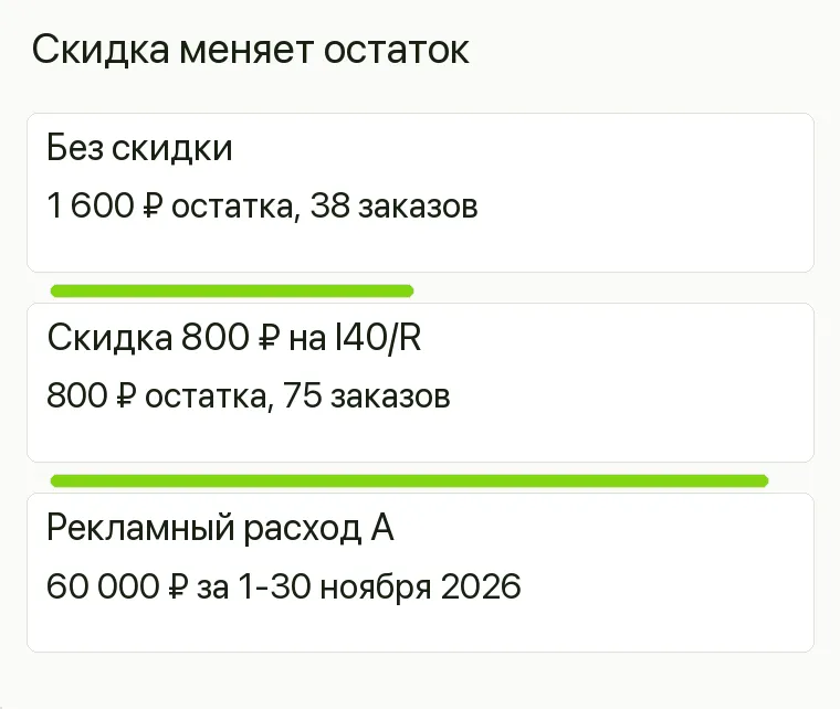 Реклама магазина настольных игр: Скидка меняет остаток. Без скидки 1 600 ₽ остатка, 38 заказов Скидка 800 ₽ на I40/R 800 ₽ остатка, 75 заказов Рекламный расход А 60 000 ₽ за 1-30 ноября 2026 .