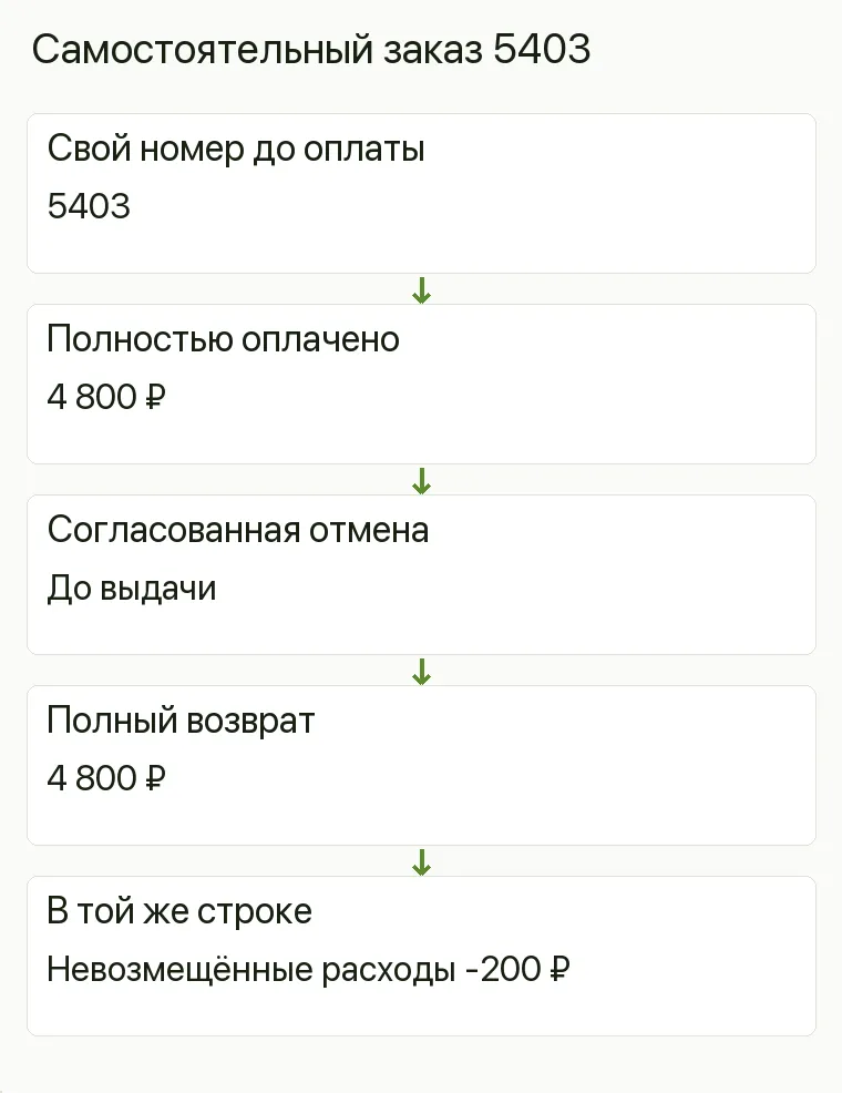 Реклама магазина настольных игр: Самостоятельный заказ 5403. Свой номер до оплаты 5403 Полностью оплачено 4 800 ₽ Согласованная отмена До выдачи Полный возврат 4 800 ₽ В той же строке Невозмещённые расходы -200 ₽ .