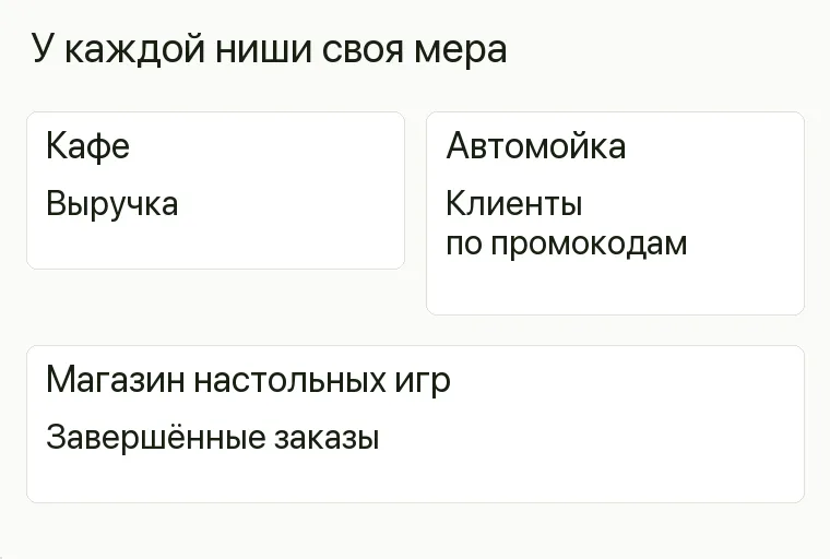 Реклама магазина настольных игр: У каждой ниши своя мера. Кафе Выручка Автомойка Клиенты по промокодам Магазин настольных игр Завершённые заказы .