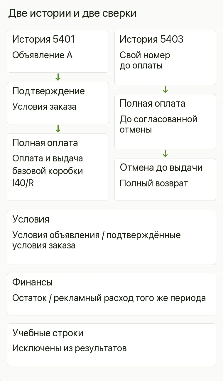 Реклама магазина настольных игр: Две истории и две сверки. 5401 Оплата и выдача базовой коробки I40/R 5403 Свой номер, оплата, отмена до выдачи, возврат Условия Условия объявления / подтверждённые условия заказа Финансы Остаток / рекламный расход того же периода Учебные строки Исключены из результатов .