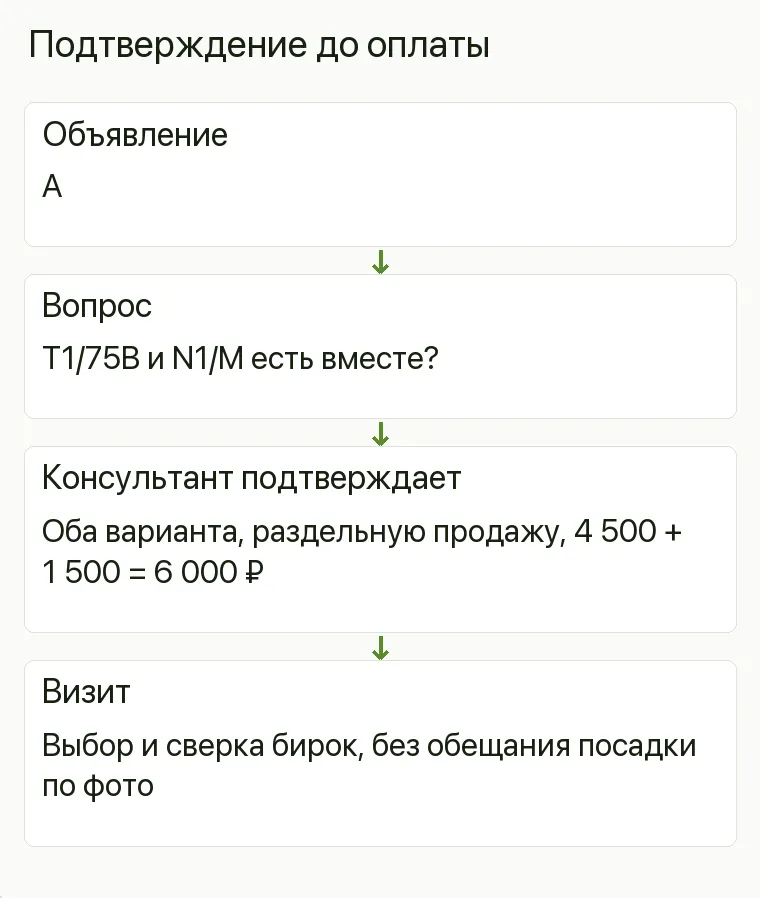 Реклама магазина нижнего белья: Подтверждение до оплаты. Объявление А Вопрос T1/75B и N1/M есть вместе? Консультант подтверждает Оба варианта, раздельную продажу, 4 500 + 1 500 = 6 000 ₽ Визит Выбор и сверка бирок, без обещания посадки по фото .