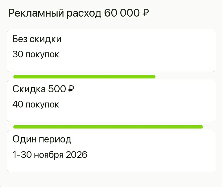Реклама магазина нижнего белья: Рекламный расход 60 000 ₽. Без скидки 30 покупок Скидка 500 ₽ 40 покупок Один период 1-30 ноября 2026 .
