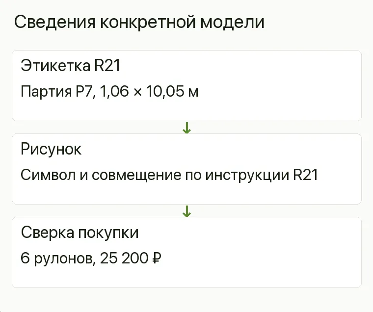 Реклама обоев: Сведения конкретной модели. Этикетка R21 Партия P7, 1,06 × 10,05 м Рисунок Символ и совмещение по инструкции R21 Сверка покупки 6 рулонов, 25 200 ₽ .