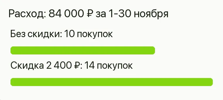 Реклама обоев: Расход: 84 000 ₽ за 1-30 ноября. Без скидки 10 покупок Скидка 2 400 ₽ 14 покупок .